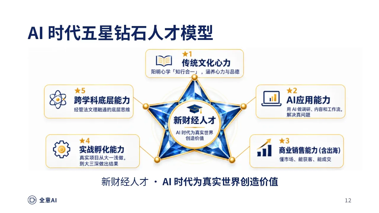 AI 时代五星钻石人才模型是什么？